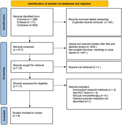 The effectiveness of different immunotherapies in the treatment of condyloma acuminatum: a network meta-analysis of randomized clinical trials